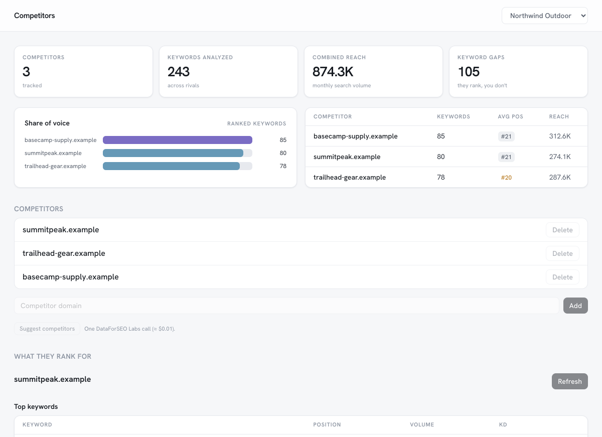 Better Search Lab Competitors: competitor keywords, top pages, share of voice, and the gaps you are missing