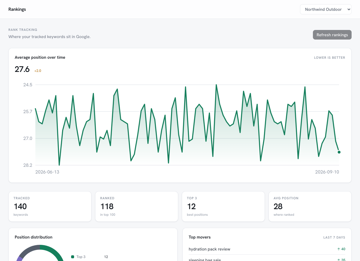 Better Search Lab Rankings: daily keyword positions with history and the SERP features you own